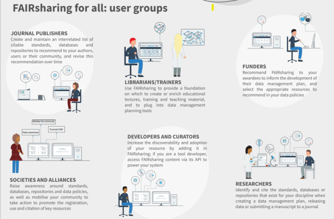 A series of factsheets provides valuable insights on how FAIRsharing supports different users